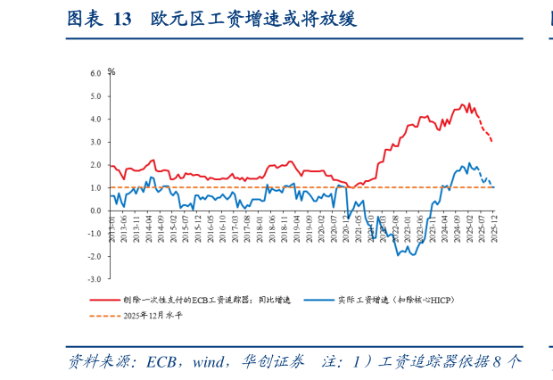 如何看待欧元区工资增速或将放缓
