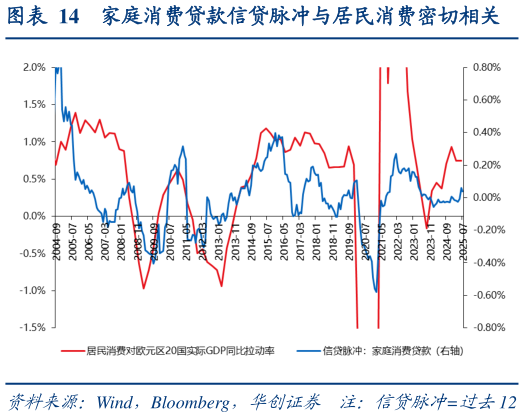 谁能回答家庭消费贷款信贷脉冲与居民消费密切相关