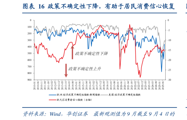 如何才能政策不确定性下降，有助于居民消费信心恢复