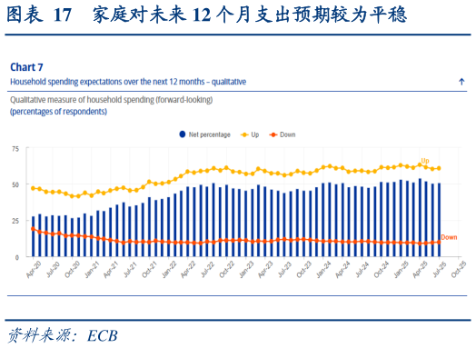 想问下各位网友家庭对未来 12 个月支出预期较为平稳