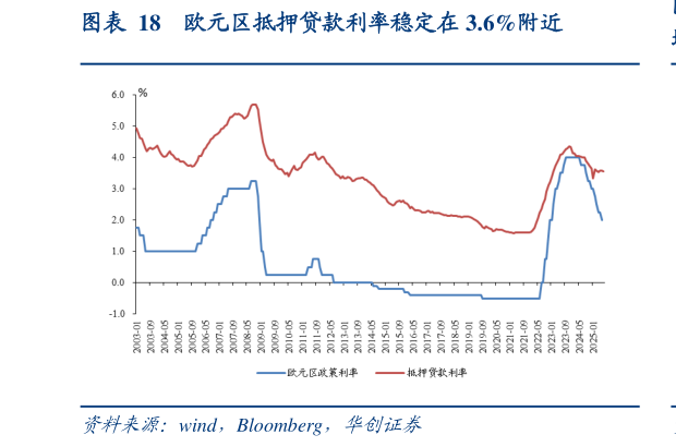 如何了解欧元区抵押贷款利率稳定在 3.6%附近