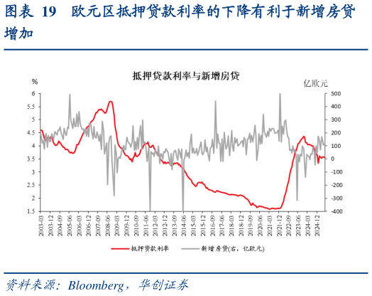 谁知道欧元区抵押贷款利率的下降有利于新增房贷