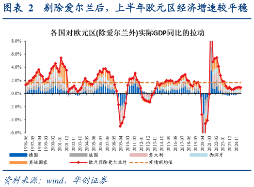 如何才能剔除爱尔兰后，上半年欧元区经济增速较平稳