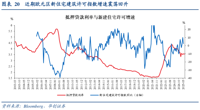 我想了解一下近期欧元区新住宅建筑许可指数增速震荡回升