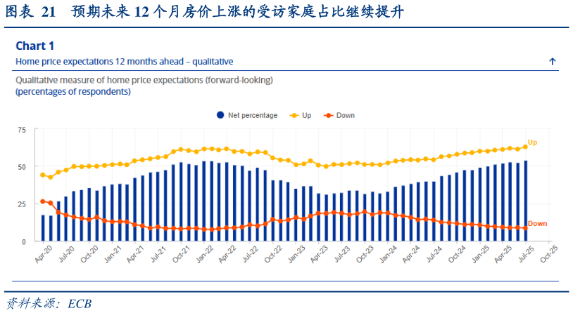 各位网友请教一下预期未来 12 个月房价上涨的受访家庭占比继续提升