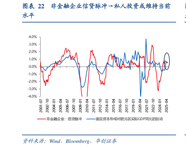 谁能回答非金融企业信贷脉冲私人投资或维持当前