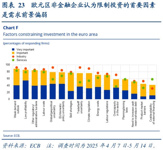 想关注一下欧元区非金融企业认为限制投资的首要因素