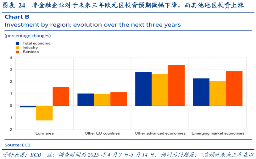 如何看待非金融企业对于未来三年欧元区投资预期微幅下降，而其他地区投资上涨