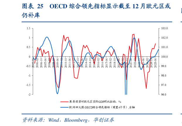 各位网友请教一下OECD 综合领先指标显示截至 12 月欧元区或