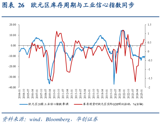 如何解释欧元区库存周期与工业信心指数同步