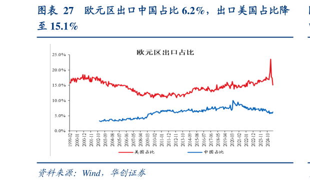 如何了解欧元区出口中国占比 6.2%，出口美国占比降