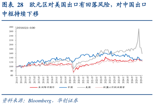 如何解释欧元区对美国出口有回落风险，对中国出口
