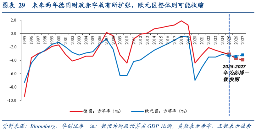 如何解释未来两年德国财政赤字或有所扩张，欧元区整体则可能收缩