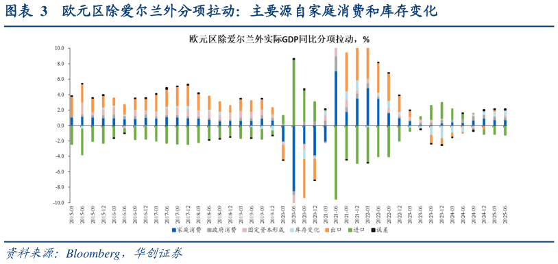 咨询大家欧元区除爱尔兰外分项拉动：主要源自家庭消费和库存变化