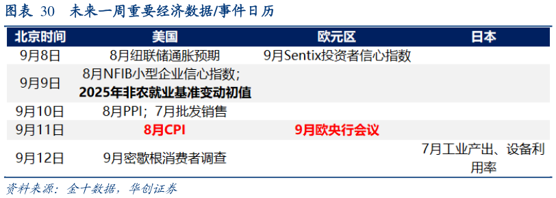 请问一下未来一周重要经济数据事件日历