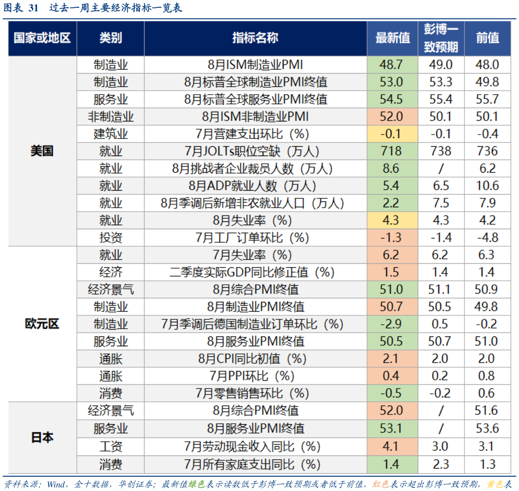 如何了解过去一周主要经济指标一览表