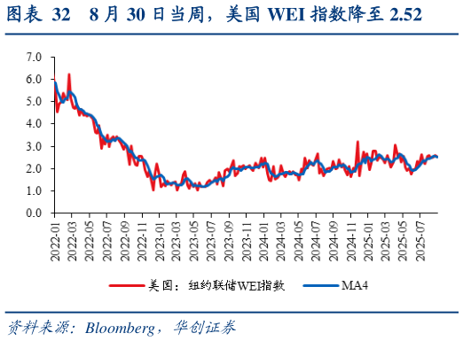 想问下各位网友8 月 30 日当周，美国 WEI 指数降至 2.52