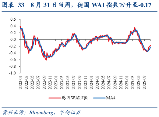 谁知道8 月 31 日当周，德国 WAI 指数回升至-0.17