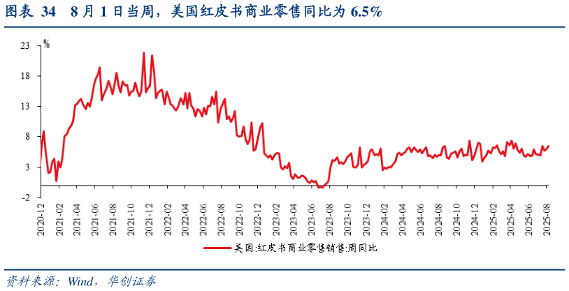 咨询下各位8 月 1 日当周，美国红皮书商业零售同比为 6.5%