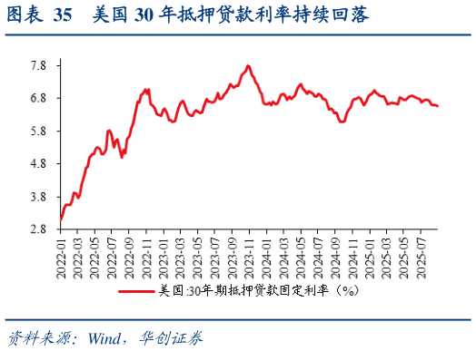 我想了解一下美国 30 年抵押贷款利率持续回落