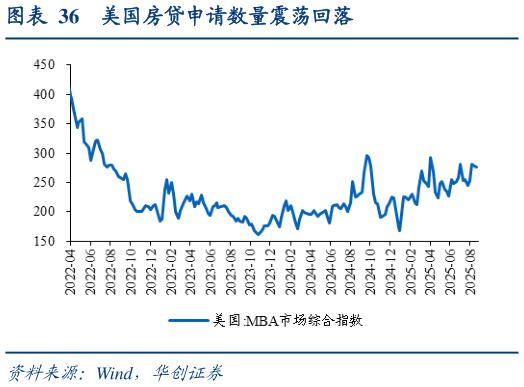 你知道美国房贷申请数量震荡回落
