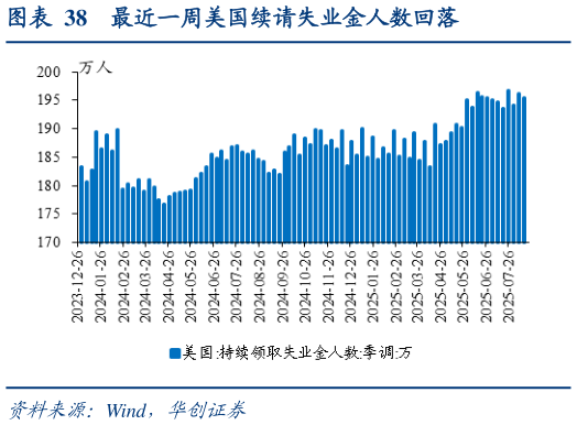 想关注一下最近一周美国续请失业金人数回落