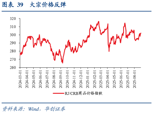 各位网友请教一下大宗价格反弹