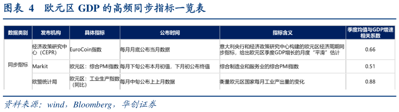 谁知道欧元区 GDP 的高频同步指标一览表