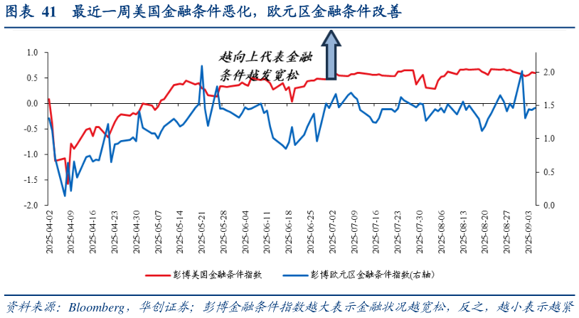 咨询大家最近一周美国金融条件恶化，欧元区金融条件改善