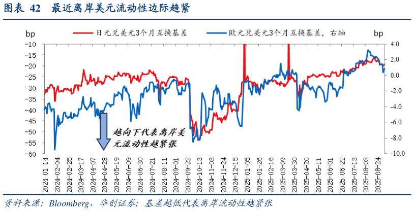 想问下各位网友最近离岸美元流动性边际趋紧