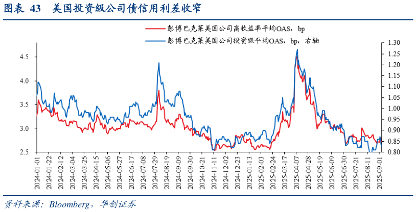 咨询大家美国投资级公司债信用利差收窄