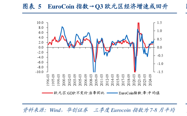 咨询下各位EuroCoin 指数Q3 欧元区经济增速或回升