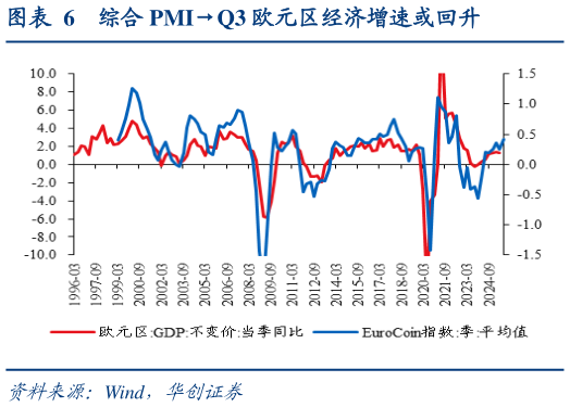 你知道综合 PMIQ3 欧元区经济增速或回升
