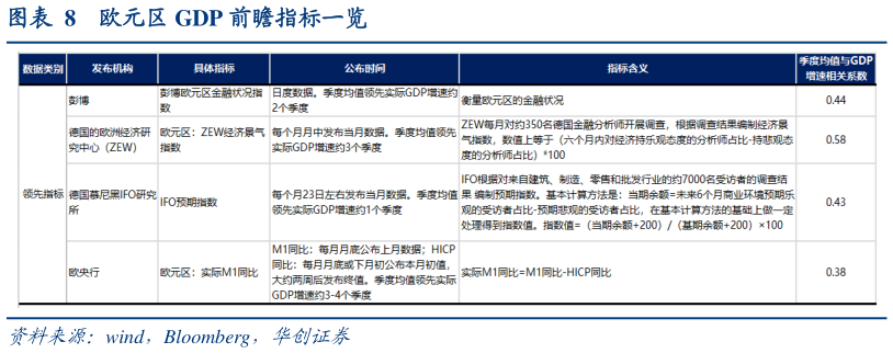 谁能回答欧元区 GDP 前瞻指标一览