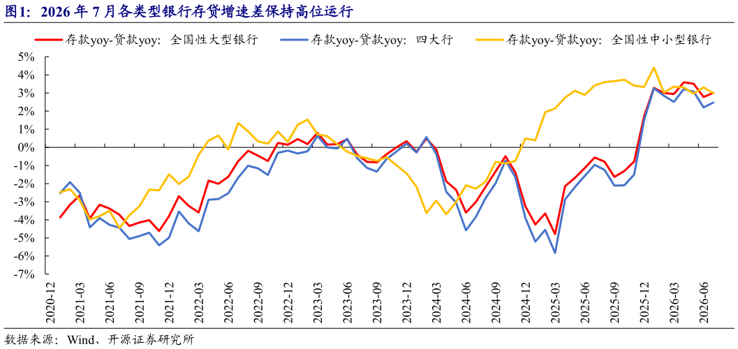 如何才能2026 年 7 月各类型银行存贷增速差保持高位运行