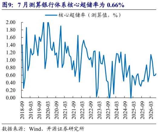 如何了解7 月测算银行体系核心超储率为 0.66%