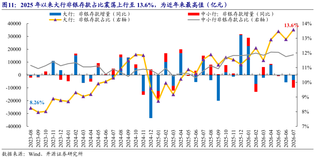 如何看待2025 年以来大行非银存款占比震荡上行至 13.6%，为近年来最高值（亿元）