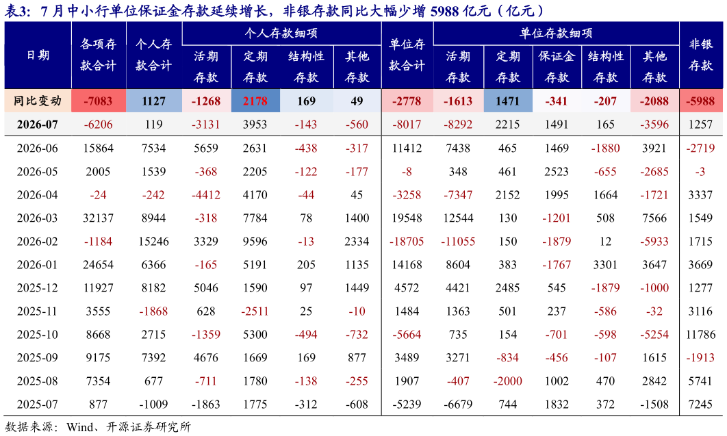 怎样理解7 月中小行单位保证金存款延续增长，非银存款同比大幅少增 5988 亿元（亿元）