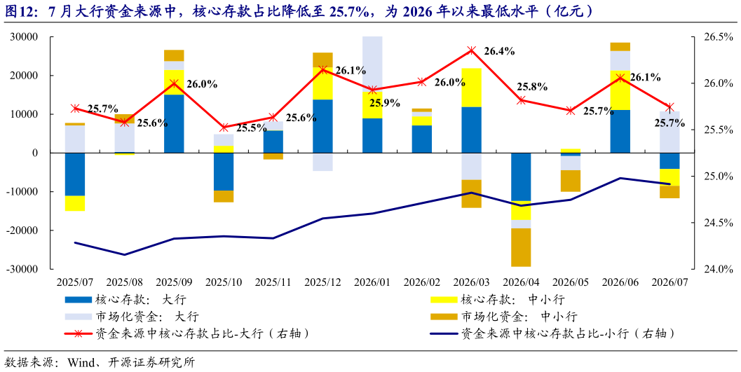 想关注一下7 月大行资金来源中，核心存款占比降低至 25.7%，为 2026 年以来最低水平（亿元）