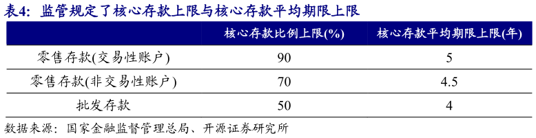 咨询下各位监管规定了核心存款上限与核心存款平均期限上限