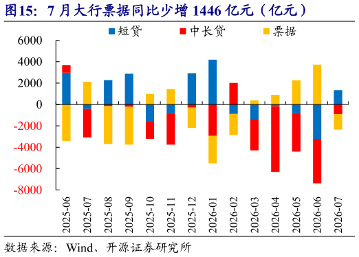 想问下各位网友7 月大行票据同比少增 1446 亿元（亿元）