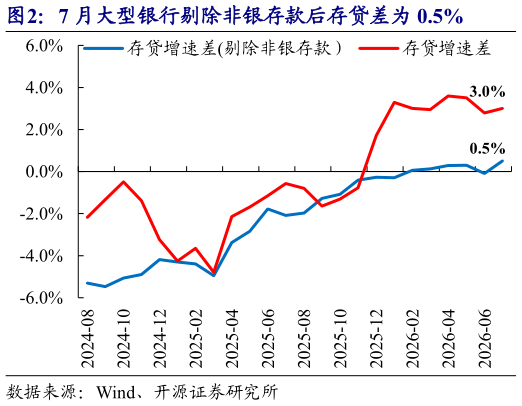 我想了解一下7 月大型银行剔除非银存款后存贷差为 0.5%
