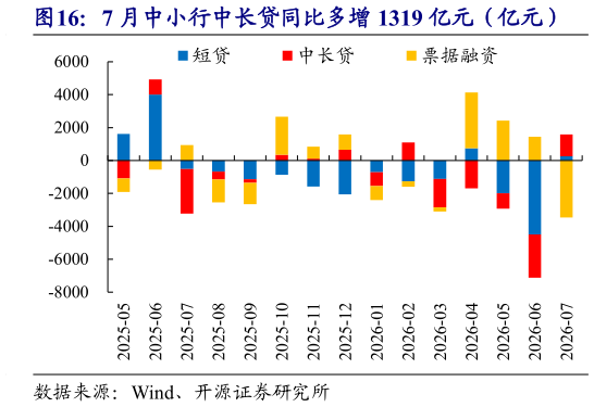 想问下各位网友7 月中小行中长贷同比多增 1319 亿元（亿元）
