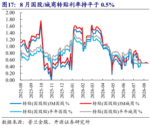 咨询大家8 月国股城商转贴利率持平于 0.5%