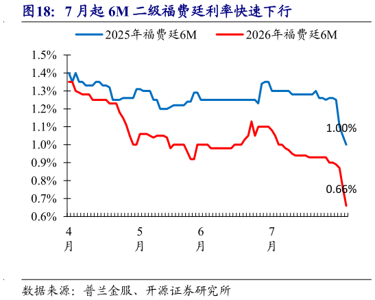 谁知道7 月起 6M 二级福费廷利率快速下行