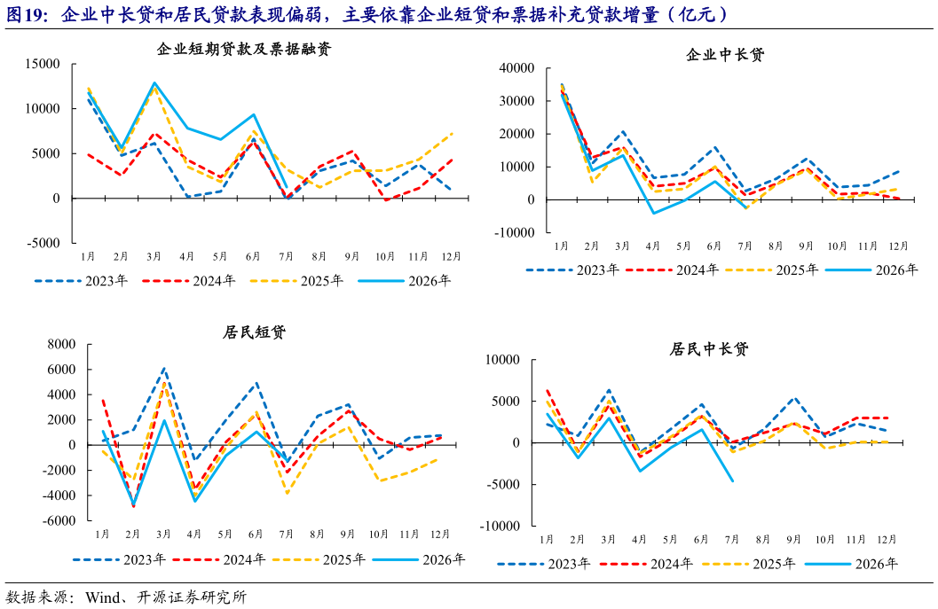 我想了解一下企业中长贷和居民贷款表现偏弱，主要依靠企业短贷和票据补充贷款增量（亿元）