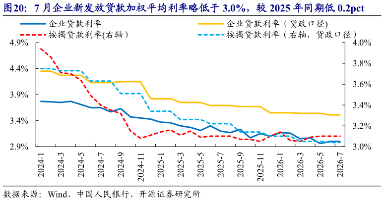 谁能回答7 月企业新发放贷款加权平均利率略低于 3.0%，较 2025 年同期低 0.2pct