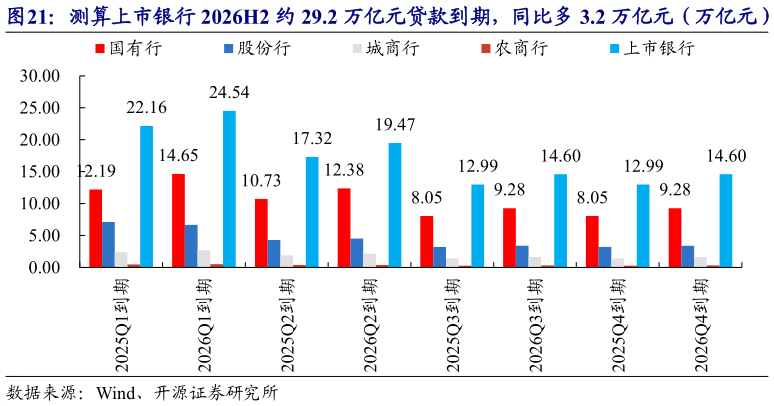 咨询下各位测算上市银行 2026H2 约 29.2 万亿元贷款到期，同比多 3.2 万亿元（万亿元）