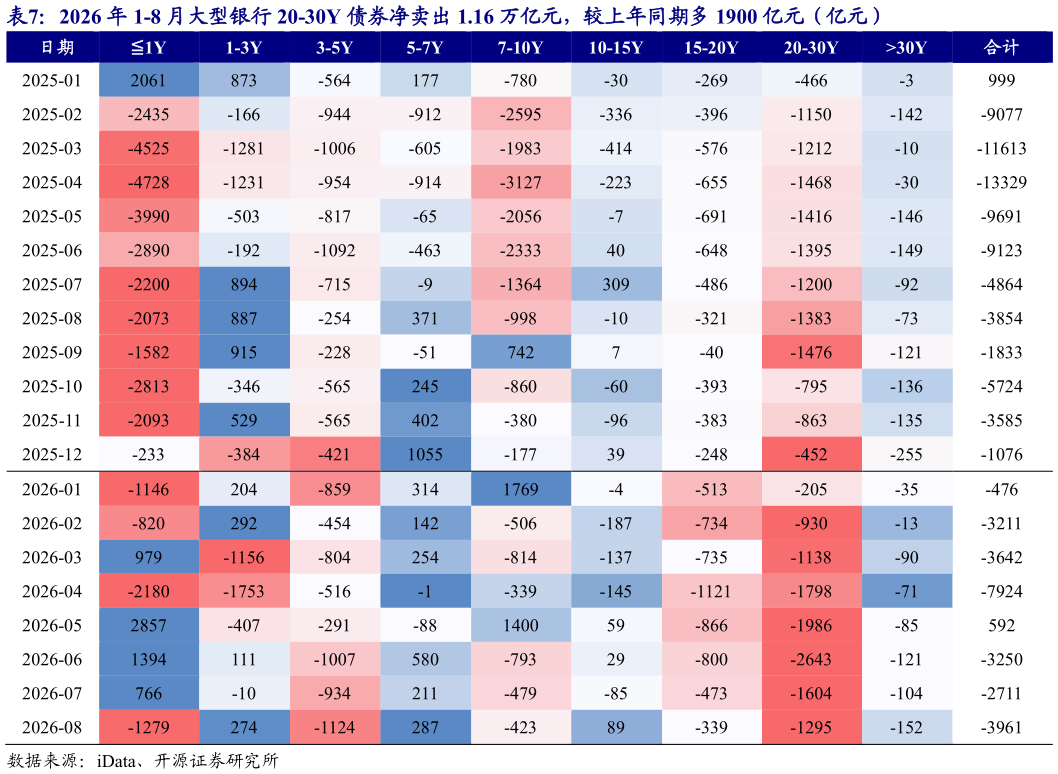 你知道2026 年 1-8 月大型银行 20-30Y 债券净卖出 1.16 万亿元，较上年同期多 1900 亿元（亿元）