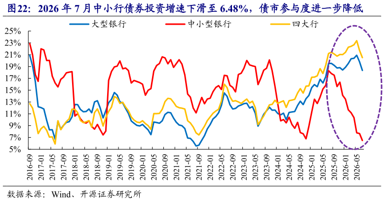 谁能回答2026 年 7 月中小行债券投资增速下滑至 6.48%，债市参与度进一步降低